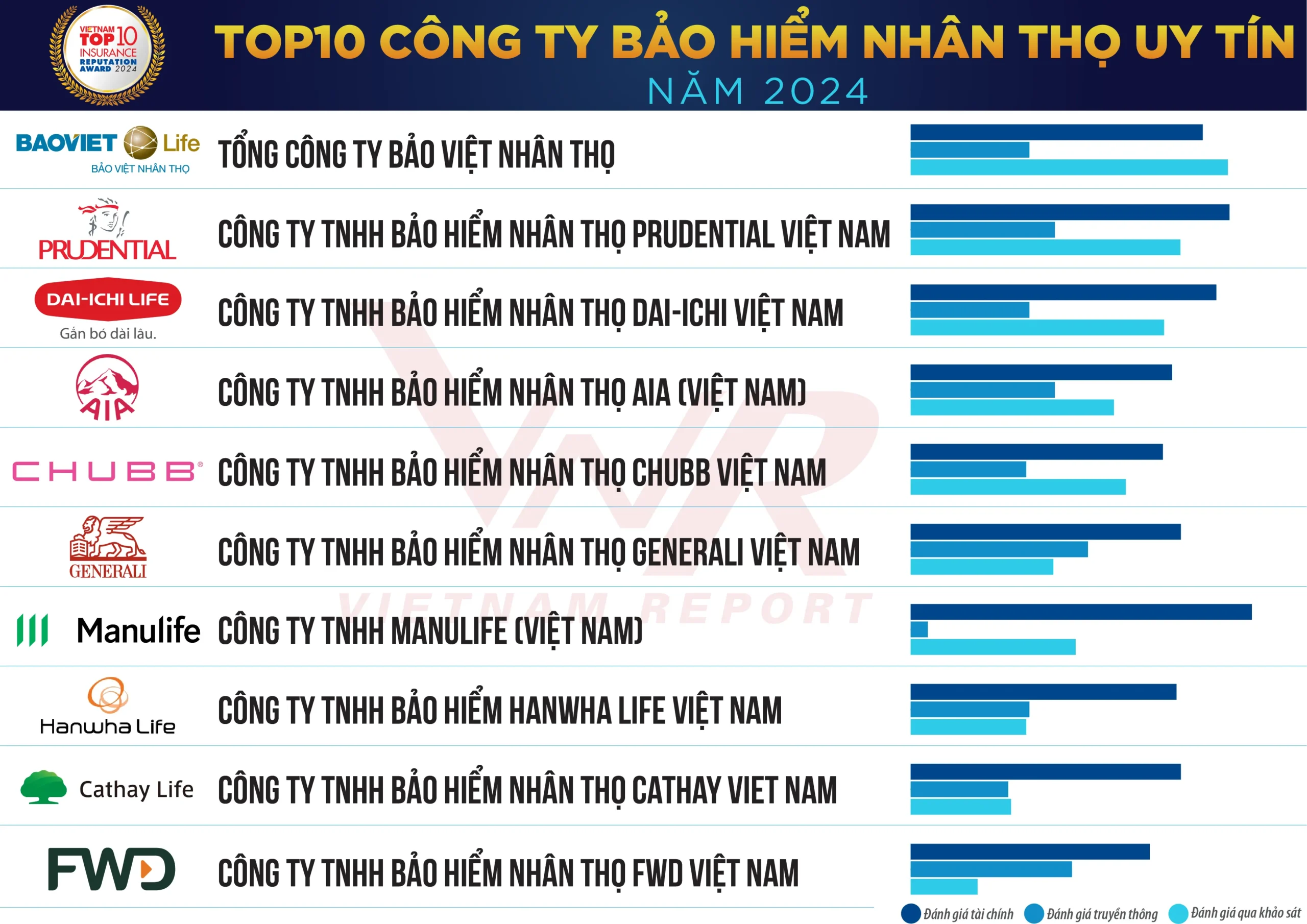 top 10 công ty bảo hiểm uy tín năm 2024